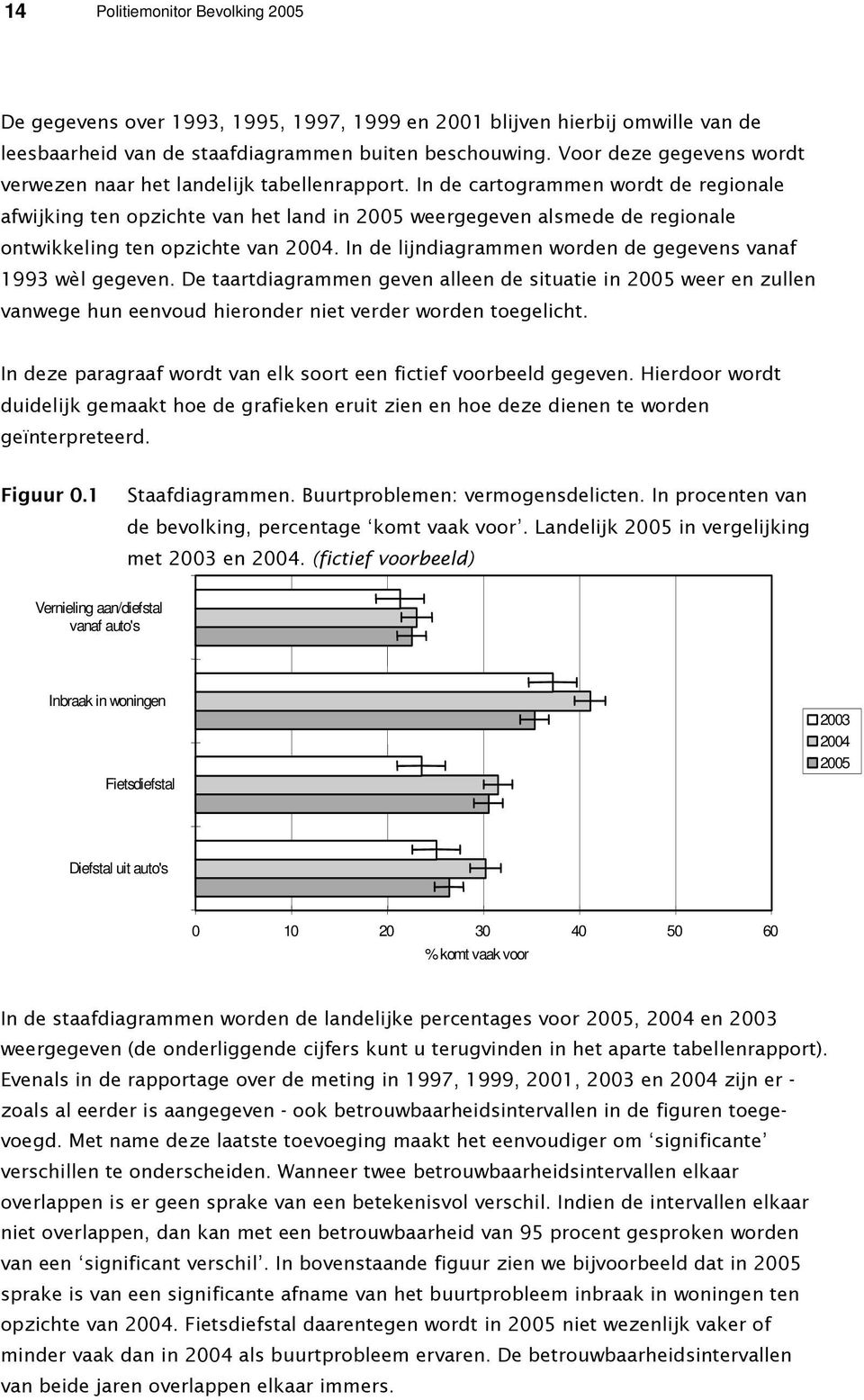 KG> $5,&&- Vernieling aan/diefstal vanaf auto's Inbraak in woningen