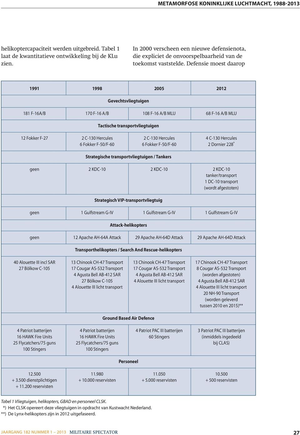 Defensie moest daarop 1991 1998 2005 2012 Gevechtsvliegtuigen 181 F-16A/B 170 F-16 A/B 108 F-16 A/B MLU 68 F-16 A/B MLU tactische transportvliegtuigen 12 Fokker F-27 2 C-130 Hercules 2 C-130 Hercules