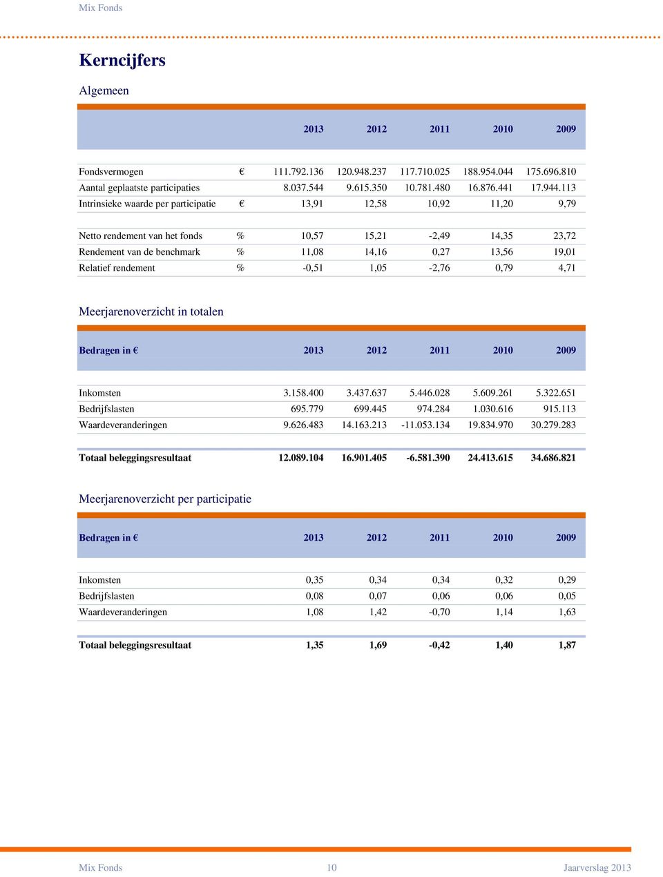 113 Intrinsieke waarde per participatie 13,91 12,58 10,92 11,20 9,79 Netto rendement van het fonds % 10,57 15,21-2,49 14,35 23,72 Rendement van de benchmark % 11,08 14,16 0,27 13,56 19,01 Relatief