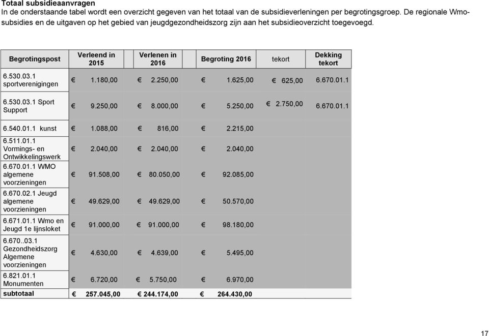 180,00 2.250,00 1.625,00 625,00 6.670.01.1 9.250,00 8.000,00 5.250,00 2.750,00 6.670.01.1 6.540.01.1 kunst 1.088,00 816,00 2.215,00 6.511.01.1 Vormings- en Ontwikkelingswerk 6.670.01.1 WMO algemene voorzieningen 6.