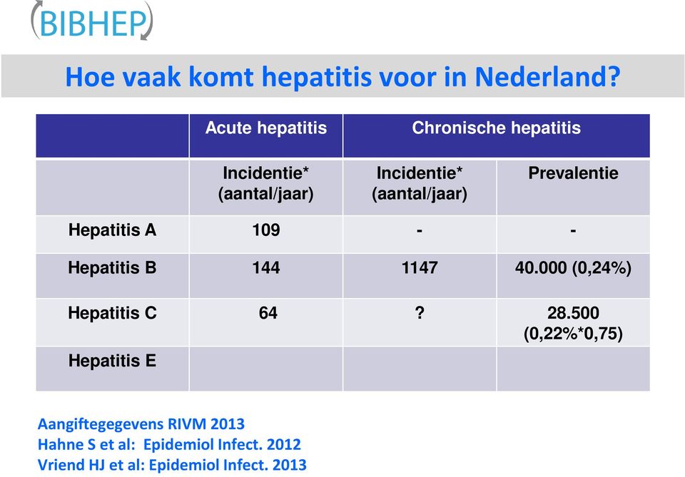 (aantal/jaar) Prevalentie Hepatitis A 109 - - Hepatitis B 144 1147 40.