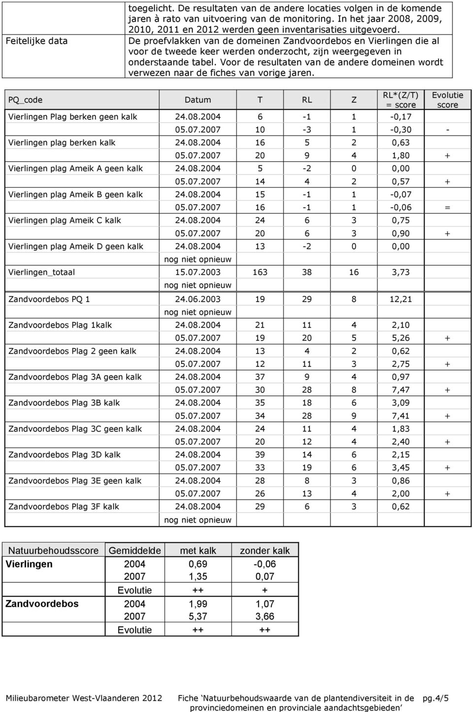 De proefvlakken van de domeinen Zandvoordebos en Vierlingen die al voor de tweede keer werden onderzocht, zijn weergegeven in onderstaande tabel.