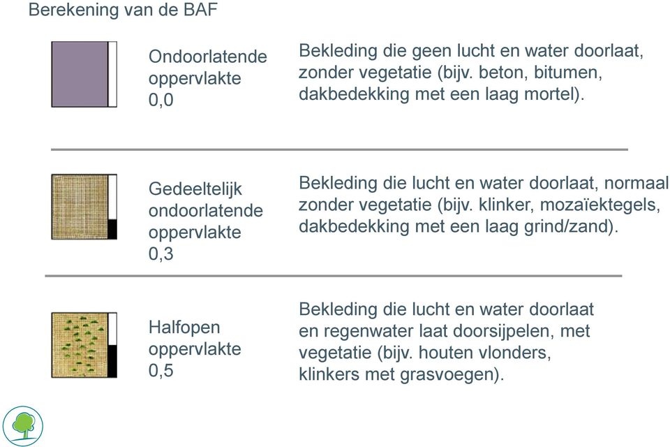 Gedeeltelijk ondoorlatende oppervlakte 0,3 Bekleding die lucht en water doorlaat, normaal zonder vegetatie (bijv.