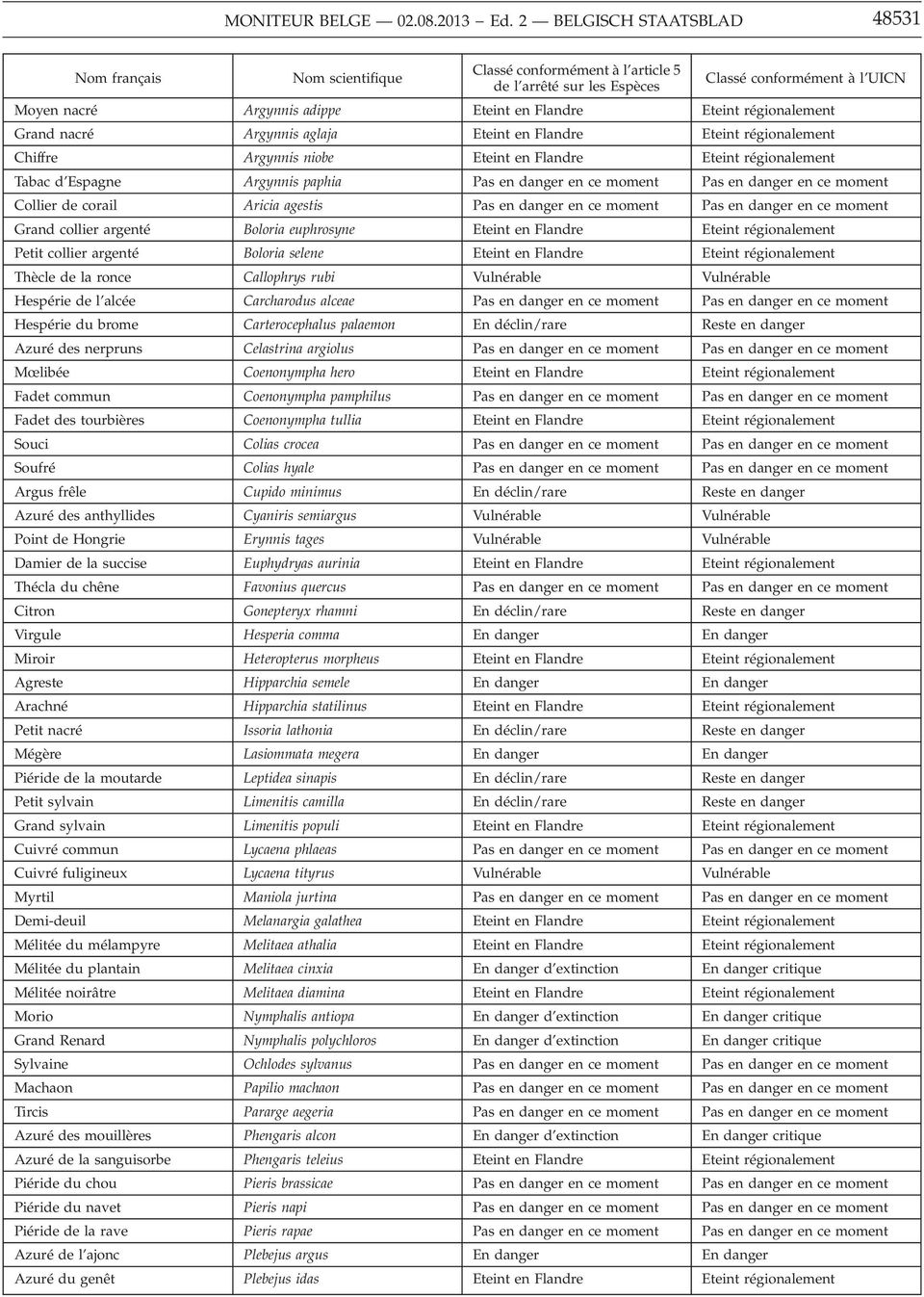 Eteint régionalement Grand nacré Argynnis aglaja Eteint en Flandre Eteint régionalement Chiffre Argynnis niobe Eteint en Flandre Eteint régionalement Tabac d Espagne Argynnis paphia Pas en danger en