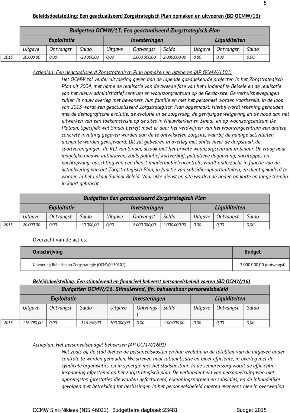 000.000,00 0,00 0,00 0,00 Actieplan: Een geactualiseerd Zorgstrategisch Plan opmaken en uitvoeren (AP OCMW/1301) Het OCMW zal verder uitvoering geven aan de lopende goedgekeurde projecten in het