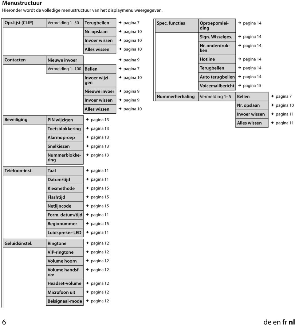 pagina 7 Invoer wijzigen pagina 0 Snelkiezen pagina 3 Nummerblokkering pagina 3 Nieuwe invoer pagina 9 Invoer wissen pagina 9 Alles wissen pagina 0 Spec.