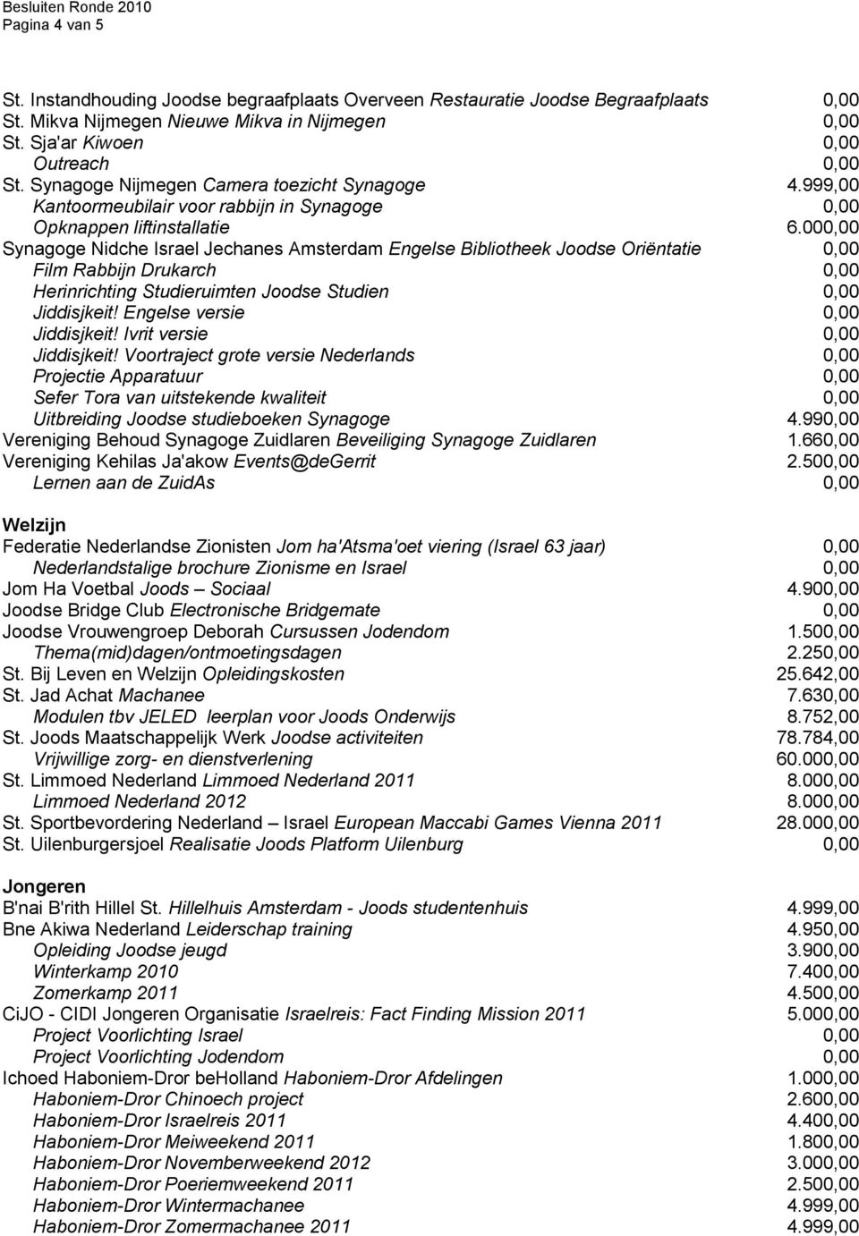 000,00 Synagoge Nidche Israel Jechanes Amsterdam Engelse Bibliotheek Joodse Oriëntatie 0,00 Film Rabbijn Drukarch 0,00 Herinrichting Studieruimten Joodse Studien 0,00 Jiddisjkeit!