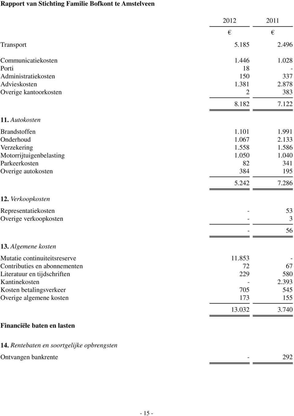 286 Representatiekosten - 53 Overige verkoopkosten - 3 13. Algemene kosten - 56 Mutatie continuiteitsreserve 11.