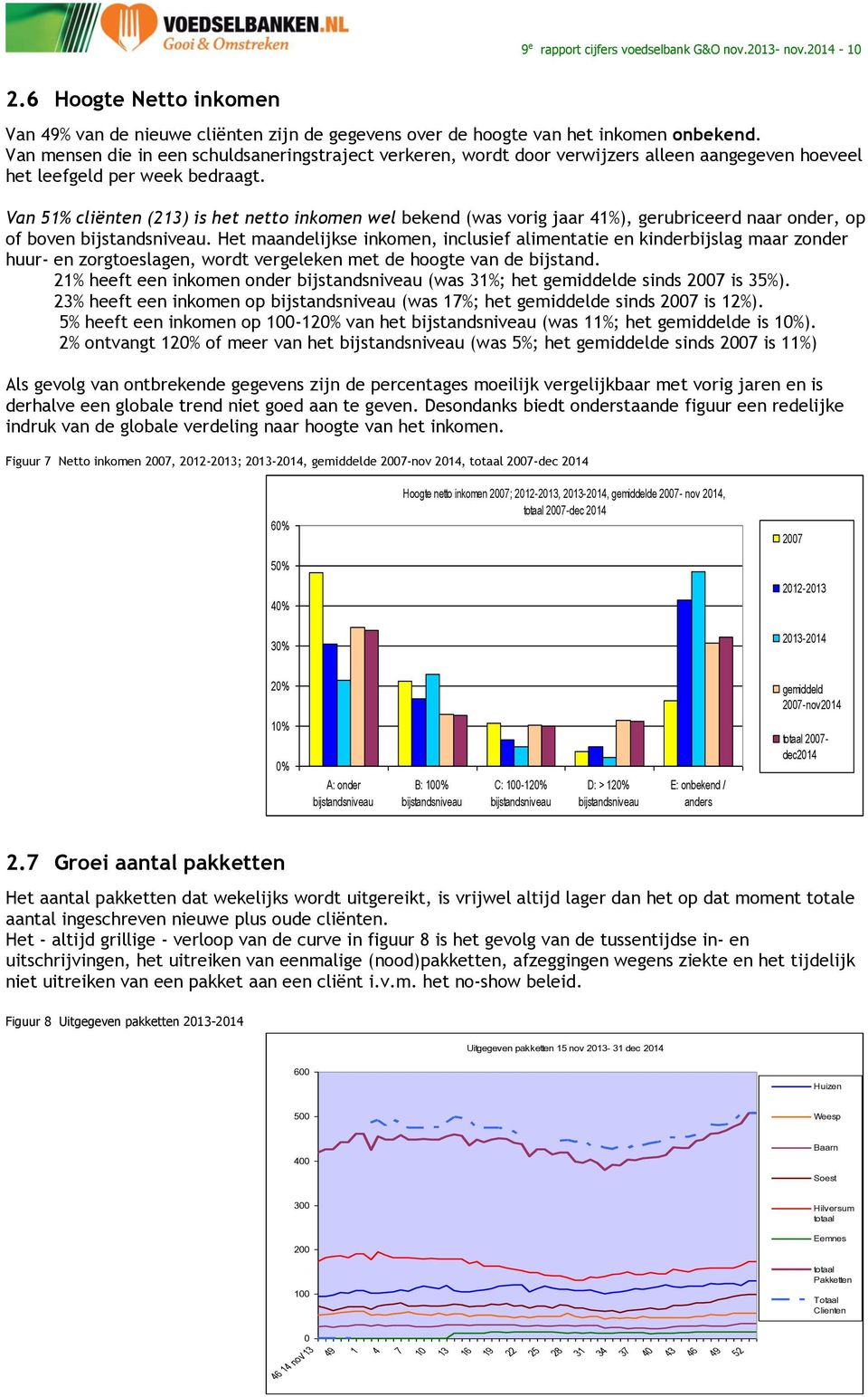 Van 51% cliënten (213) is het netto inkomen wel bekend (was vorig jaar 41%), gerubriceerd naar onder, op of boven bijstandsniveau.