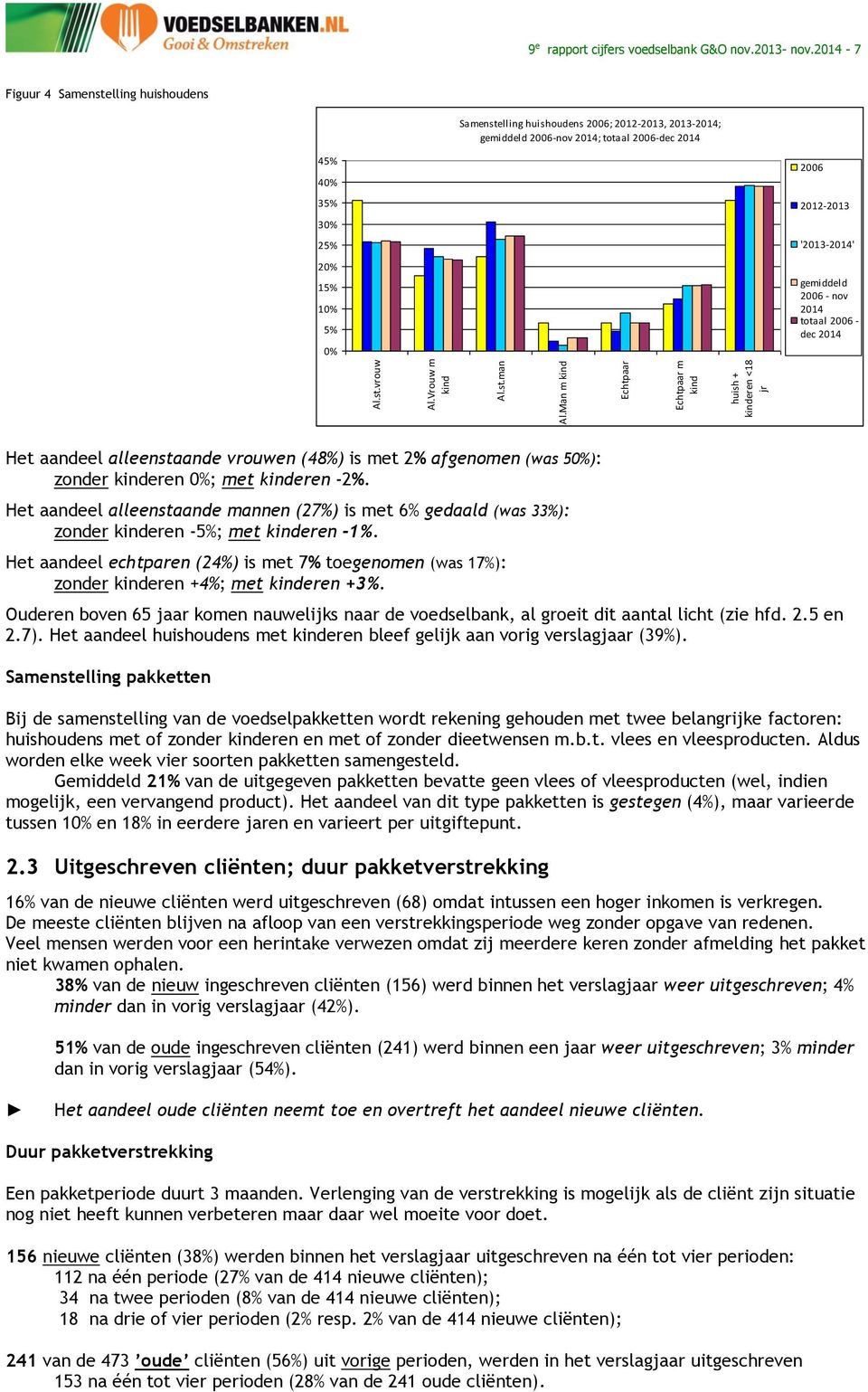 '2013-2014' gemiddeld 2006 - nov 2014 totaal 2006 - dec 2014 Het aandeel alleenstaande vrouwen (48%) is met 2% afgenomen (was 50%): zonder kinderen 0%; met kinderen -2%.