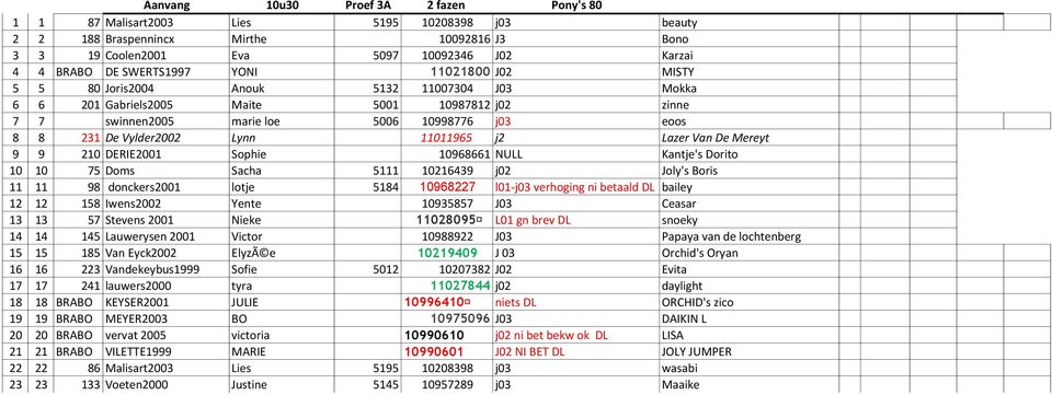 Vylder2002 Lynn 11011965 j2 Lazer Van De Mereyt 9 9 210 DERIE2001 Sophie 10968661 NULL Kantje's Dorito 10 10 75 Doms Sacha 5111 10216439 j02 Joly's Boris 11 11 98 donckers2001 lotje 5184 10968227