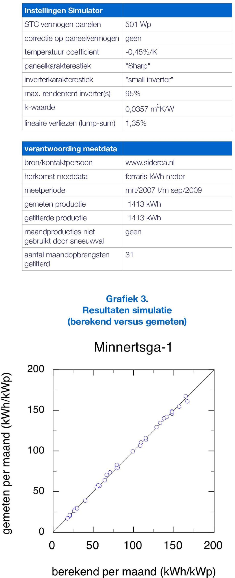 rendement inverter(s) 95% k-waarde 0,0357 m 2 K/W lineaire verliezen (lump-sum) 1,35% verantwoording meetdata bron/kontaktpersoon herkomst meetdata