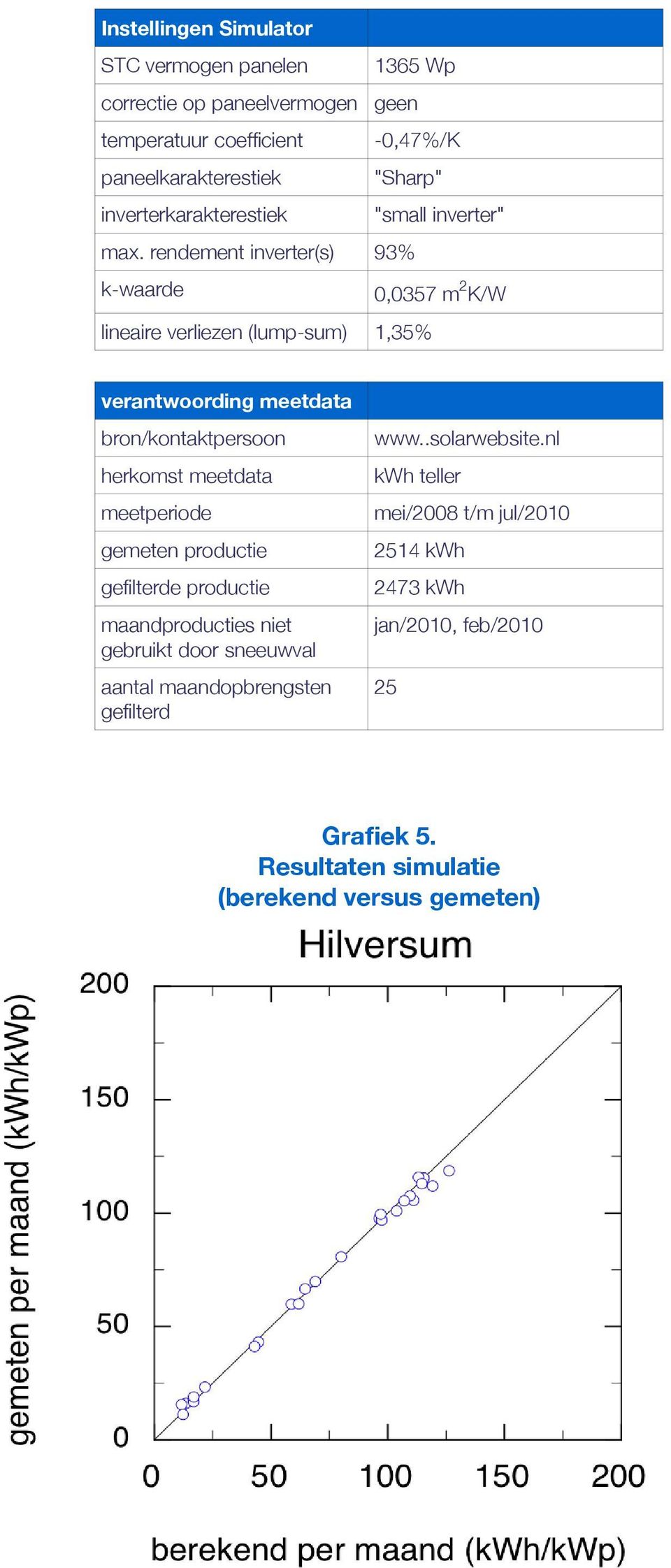 rendement inverter(s) 93% k-waarde 0,0357 m 2 K/W lineaire verliezen (lump-sum) 1,35% verantwoording meetdata bron/kontaktpersoon herkomst meetdata