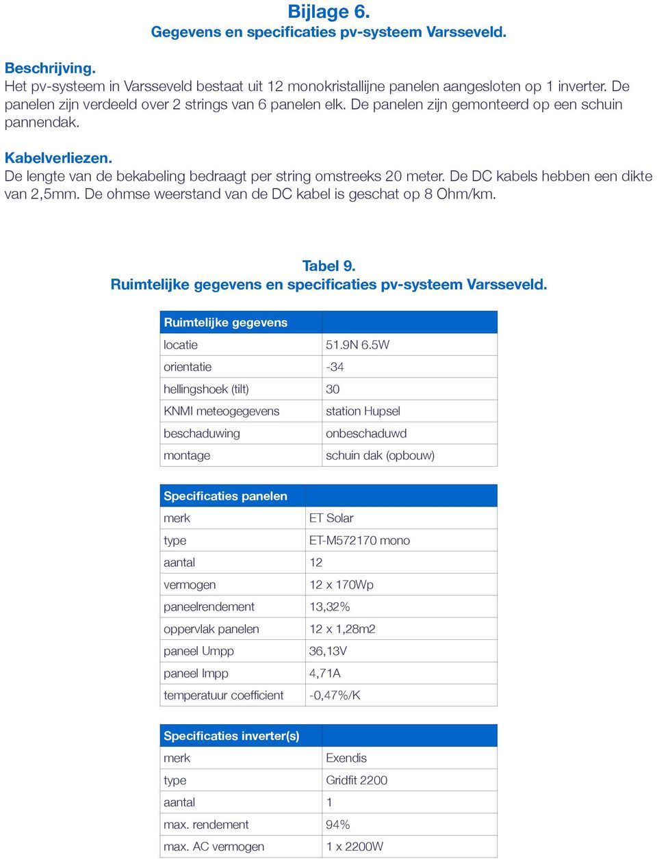 De DC kabels hebben een dikte van 2,5mm. De ohmse weerstand van de DC kabel is geschat op 8 Ohm/km. Tabel 9. Ruimtelijke gegevens en specificaties pv-systeem Varsseveld.