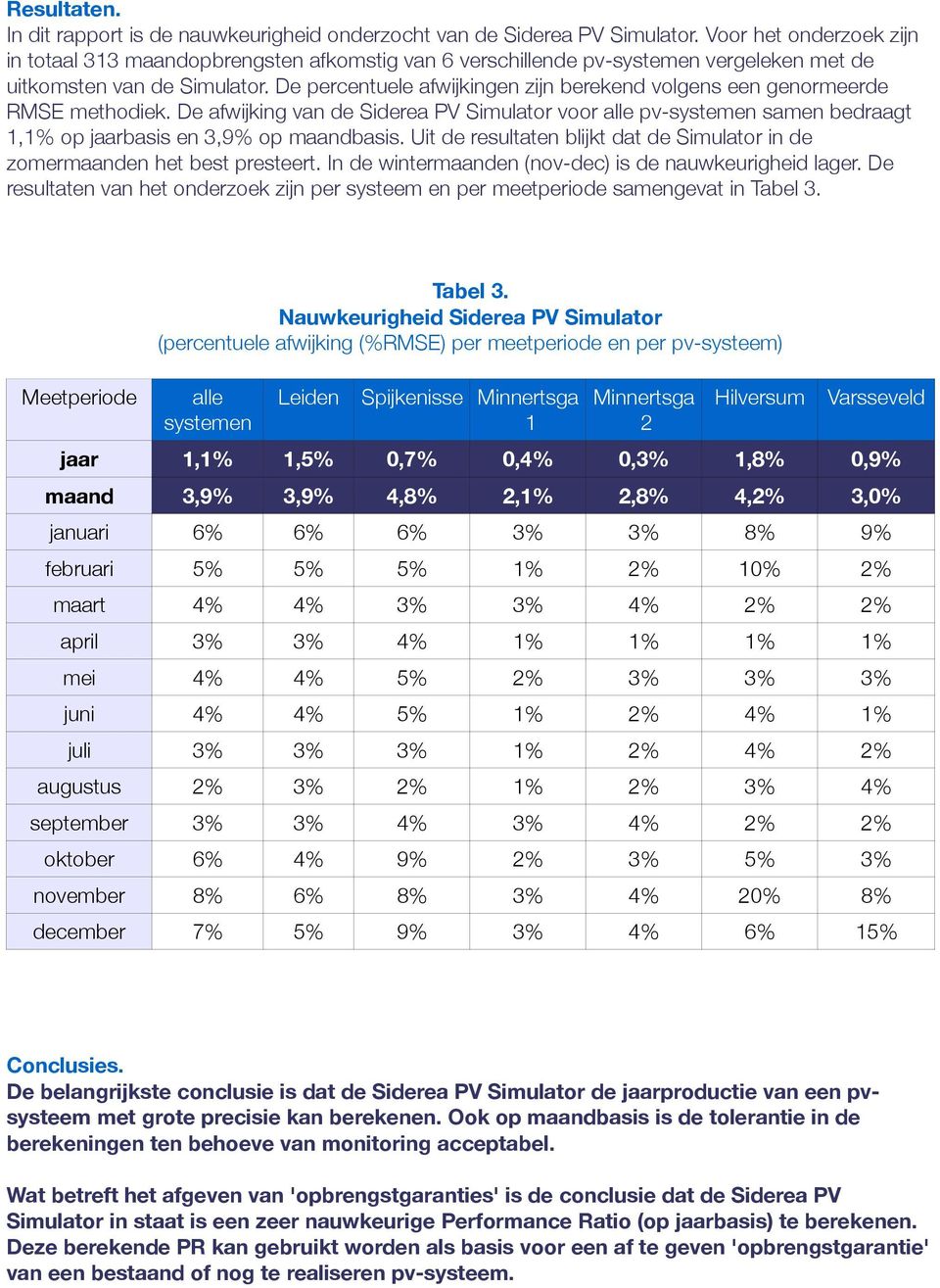 De percentuele afwijkingen zijn berekend volgens een genormeerde RMSE methodiek. De afwijking van de Siderea PV Simulator voor alle pv-systemen samen bedraagt 1,1% op jaarbasis en 3,9% op maandbasis.