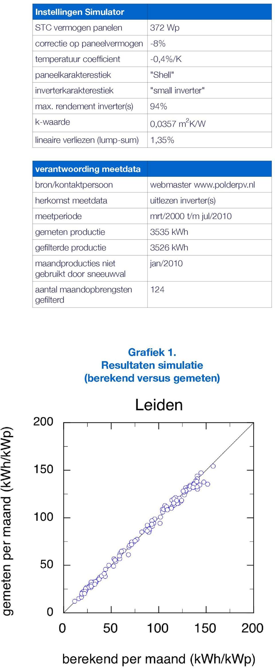 rendement inverter(s) 94% k-waarde 0,0357 m 2 K/W lineaire verliezen (lump-sum) 1,35% verantwoording meetdata bron/kontaktpersoon herkomst meetdata