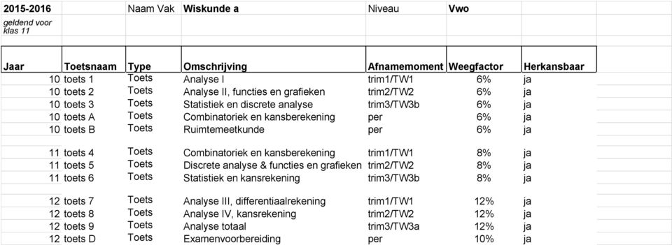 trim1/tw1 8% ja 11 toets 5 Toets Discrete analyse & functies en grafieken trim2/tw2 8% ja 11 toets 6 Toets Statistiek en kansrekening trim3/tw3b 8% ja 12 toets 7 Toets Analyse III,