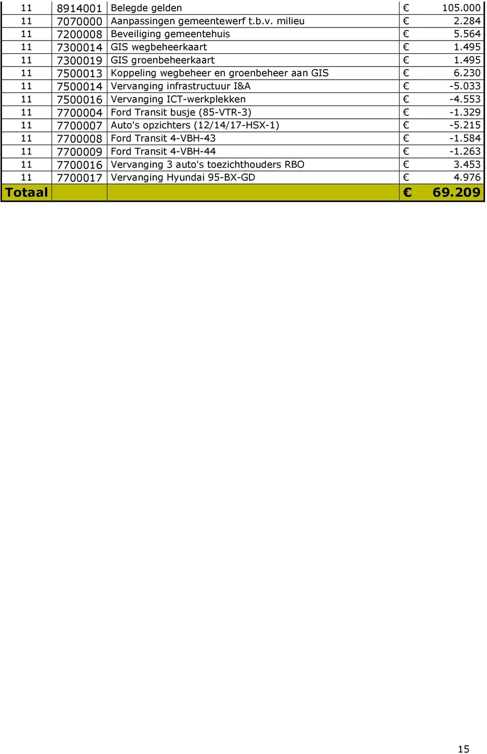 033 11 7500016 Vervanging ICT-werkplekken -4.553 11 7700004 Ford Transit busje (85-VTR-3) -1.329 11 7700007 Auto's opzichters (12/14/17-HSX-1) -5.