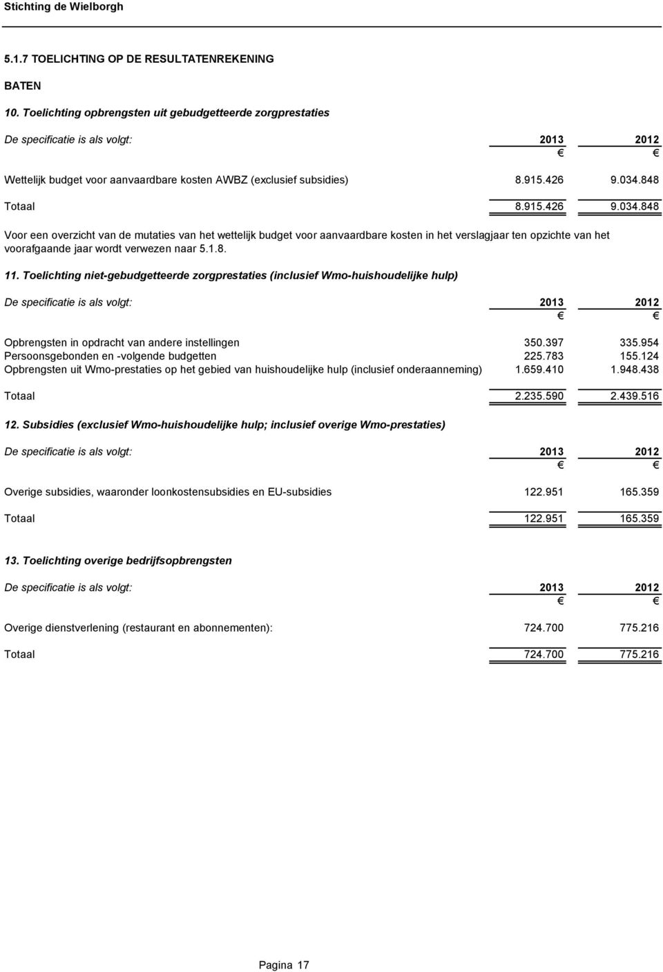 848 Totaal 8.915.426 9.034.848 Voor een overzicht van de mutaties van het wettelijk budget voor aanvaardbare kosten in het verslagjaar ten opzichte van het voorafgaande jaar wordt verwezen naar 5.1.8. 11.