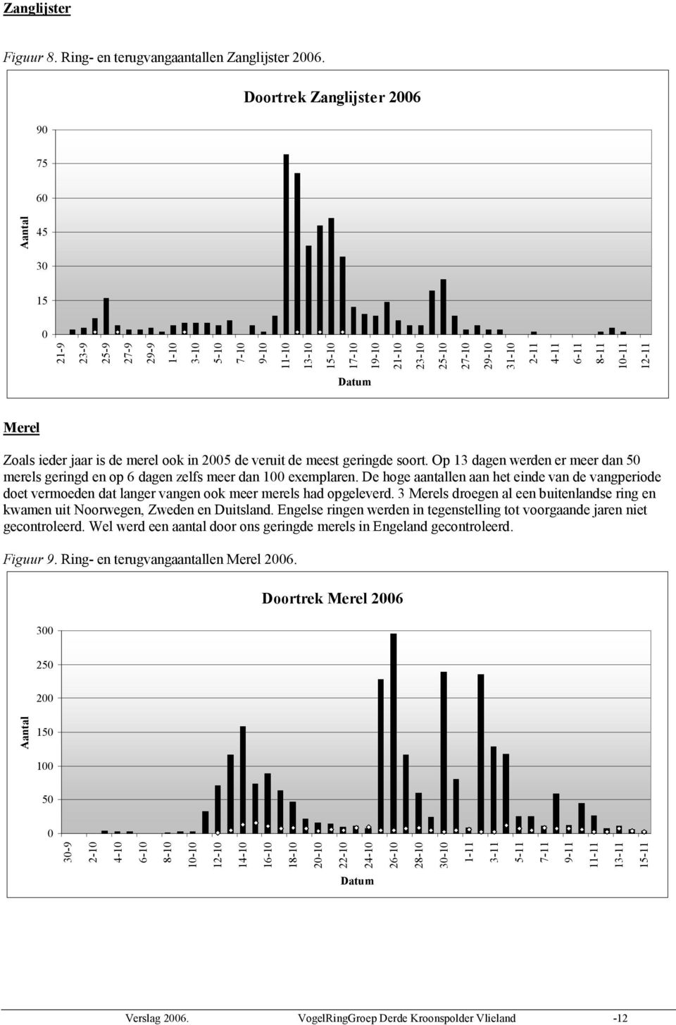 12-11 Datum Merel Zoals ieder jaar is de merel ook in 2005 de veruit de meest geringde soort. Op 13 dagen werden er meer dan 50 merels geringd en op 6 dagen zelfs meer dan 100 exemplaren.