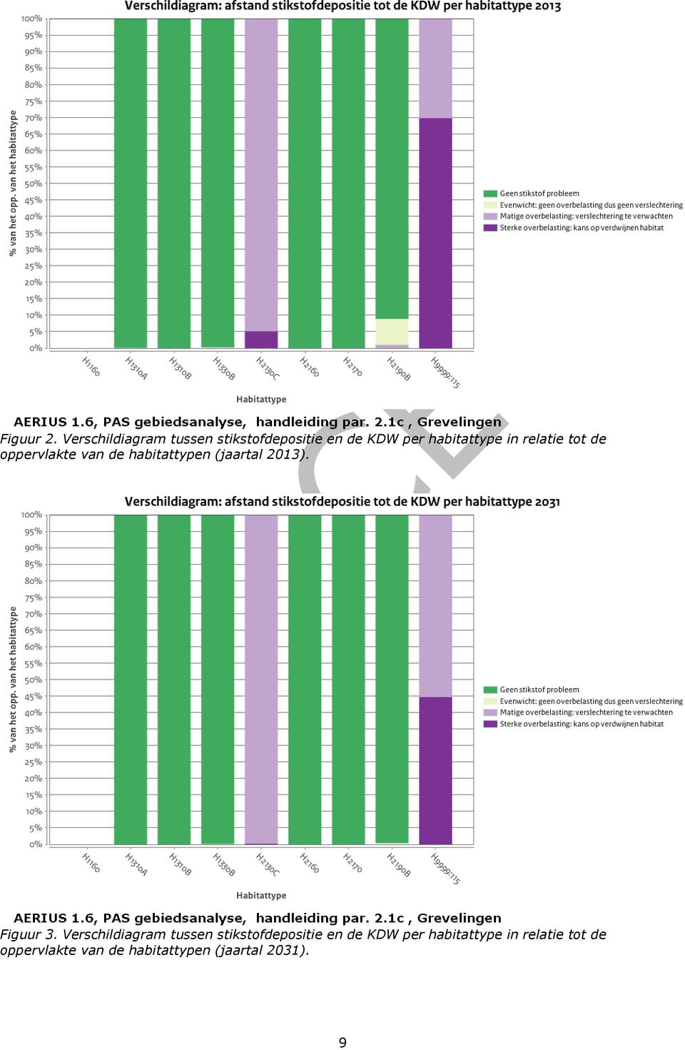 relatie tot de oppervlakte van de habitattypen (jaartal 2013). Figuur 3.