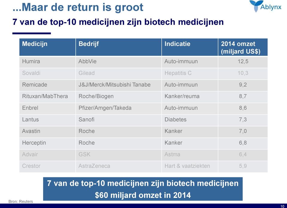 Kanker/reuma 8,7 Enbrel Pfizer/Amgen/Takeda Auto-immuun 8,6 Lantus Sanofi Diabetes 7,3 Avastin Roche Kanker 7,0 Herceptin Roche Kanker 6,8