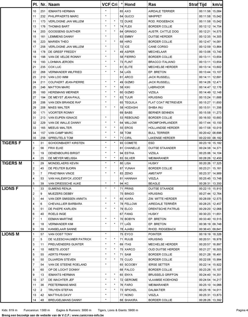 CATTLE DOG 00:12:21 14,575 15 161 LEMMENS DANNY * 63 EMMY DUITSE HERDER 00:12:35 14,305 16 223 MARIEN THEO * * 68 HIRO BORDER COLLIE 00:12:47 14,081 17 258 VERLOIGNE JAN WILLEM * 72 ICE CANE CORSO