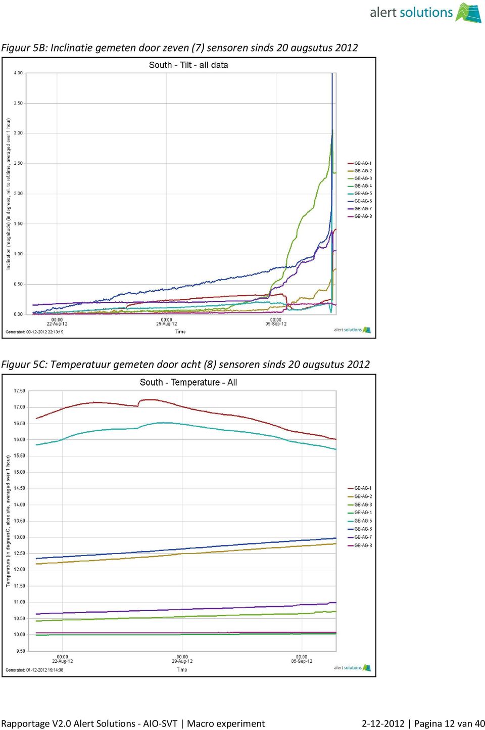 (8) sensoren sinds 20 augsutus 2012 Rapportage V2.