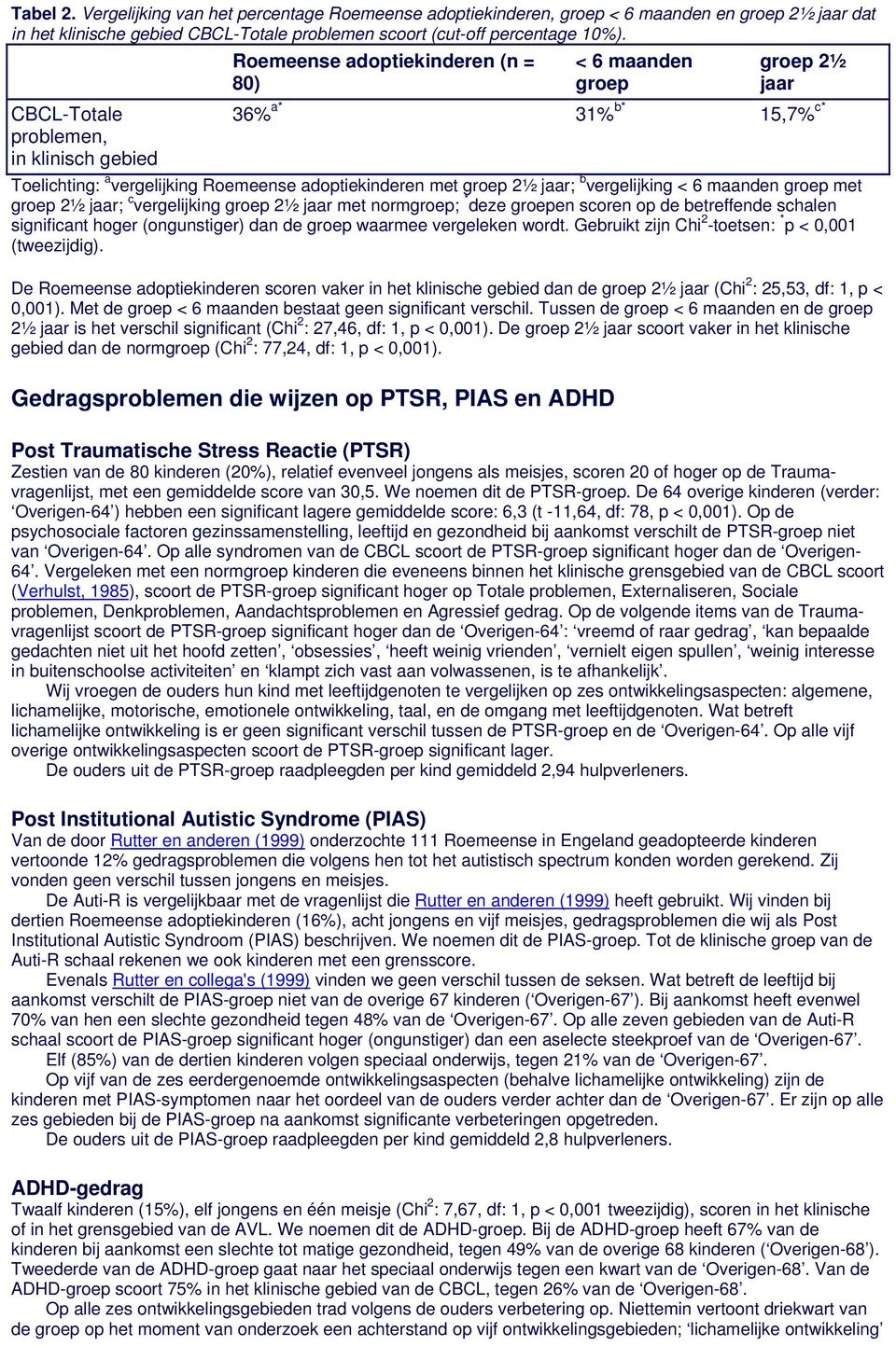 jaar; b vergelijking < 6 maanden groep met groep 2½ jaar; c vergelijking groep 2½ jaar met normgroep; * deze groepen scoren op de betreffende schalen significant hoger (ongunstiger) dan de groep