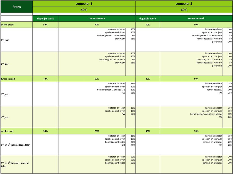 3 de jaar herhalingstest 1: années 1+2 1 2 herhalingstest 2 1 2 1 1 herhalingstest: Atelier 3 + verbes 1 1 derde graad 5 de en 6 de jaar