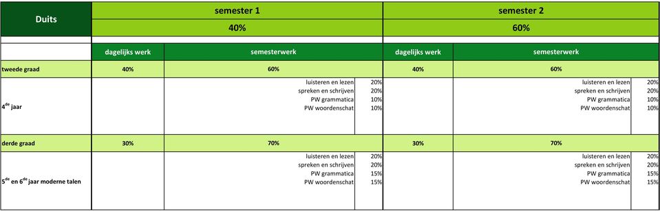 derde graad 5 de en 6 de jaar moderne