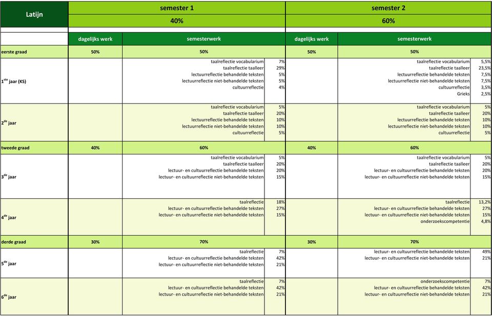 teksten cultuurreflectie lectuurreflectie behandelde teksten lectuurreflectie niet-behandelde teksten cultuurreflectie tweede graad 3 de jaar 1 1 taalreflectie 18% 27% 1