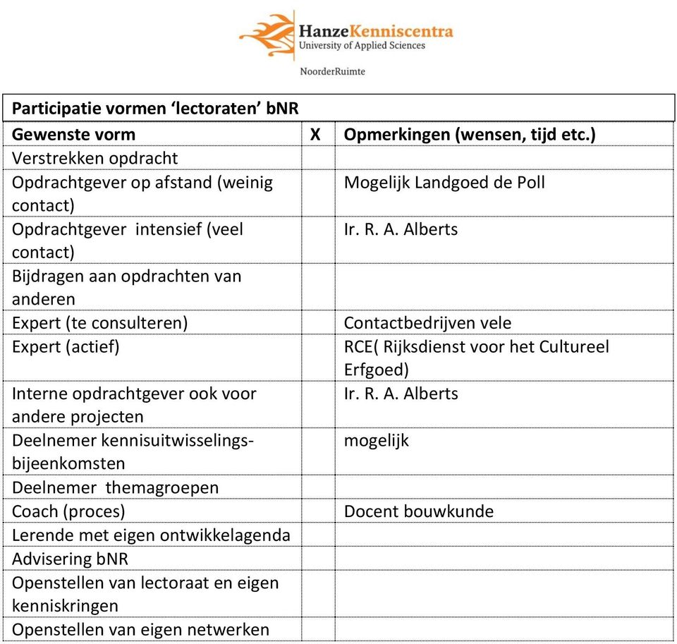 Alberts contact) Bijdragen aan opdrachten van anderen Expert (te consulteren) Contactbedrijven vele Expert (actief) RCE( Rijksdienst voor het Cultureel Erfgoed) Interne