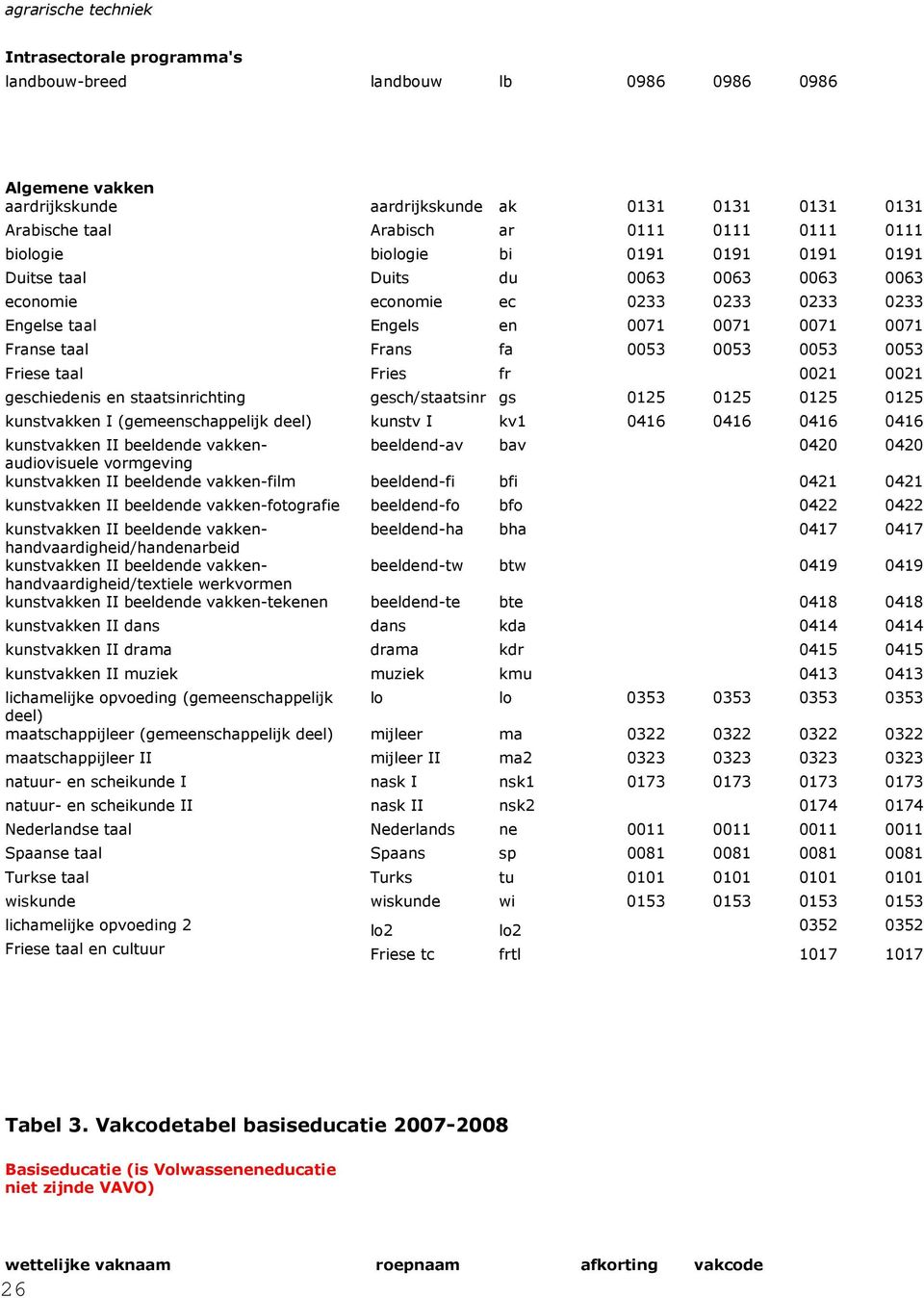 0053 0053 0053 Friese taal Fries fr 0021 0021 geschiedenis en staatsinrichting gesch/staatsinr gs 0125 0125 0125 0125 kunstvakken I (gemeenschappelijk deel) kunstv I kv1 0416 0416 0416 0416