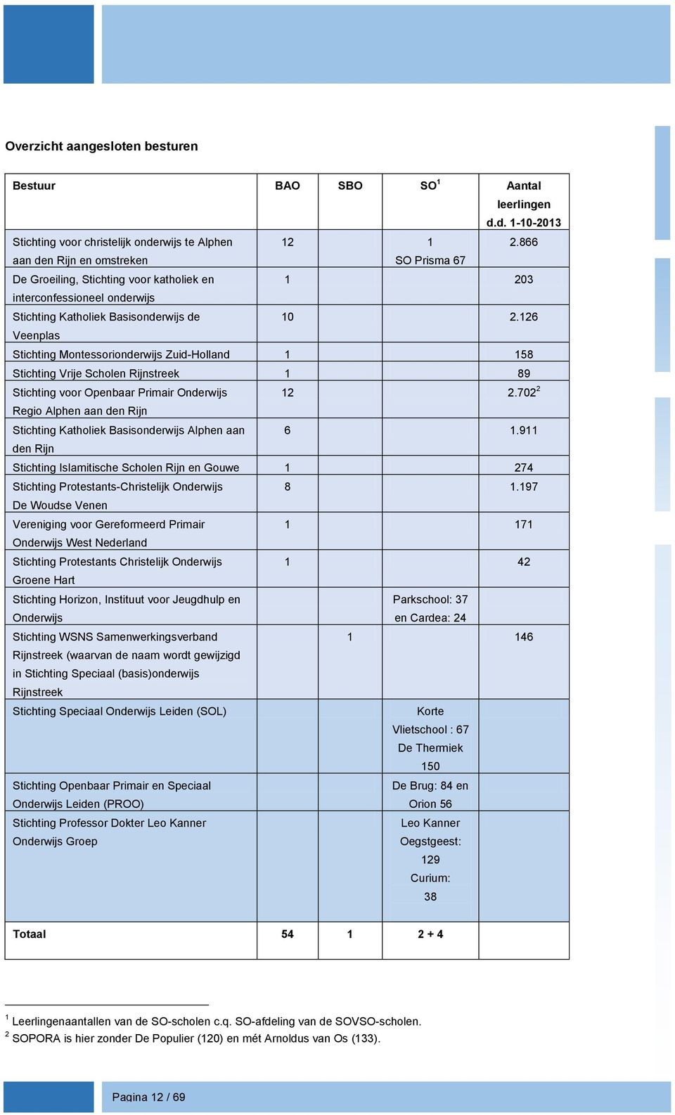 126 Veenplas Stichting Montessorionderwijs Zuid-Holland 1 158 Stichting Vrije Scholen Rijnstreek 1 89 Stichting voor Openbaar Primair Onderwijs 12 2.
