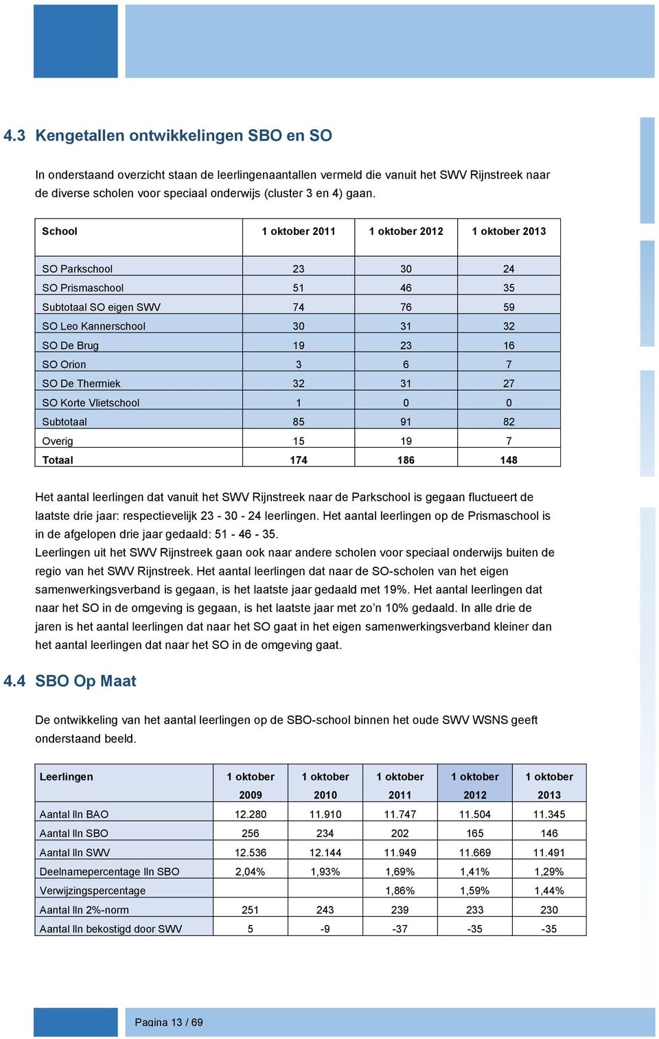 7 SO De Thermiek 32 31 27 SO Korte Vlietschool 1 0 0 Subtotaal 85 91 82 Overig 15 19 7 Totaal 174 186 148 Het aantal leerlingen dat vanuit het SWV Rijnstreek naar de Parkschool is gegaan fluctueert