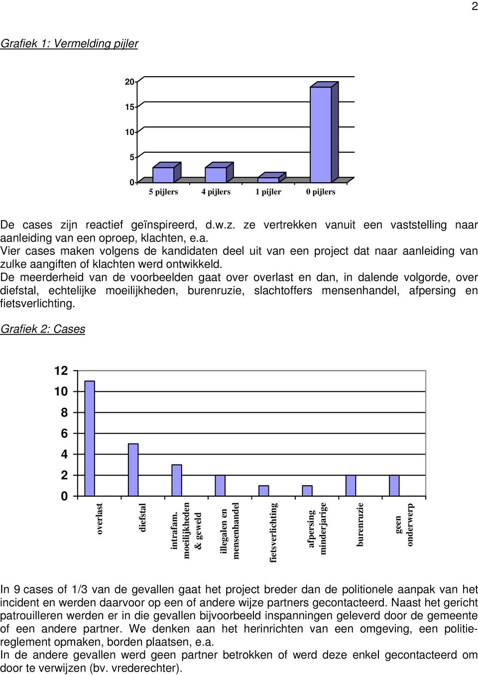 Grafiek : Cases 1 1 8 overlast diefstal intrafam.