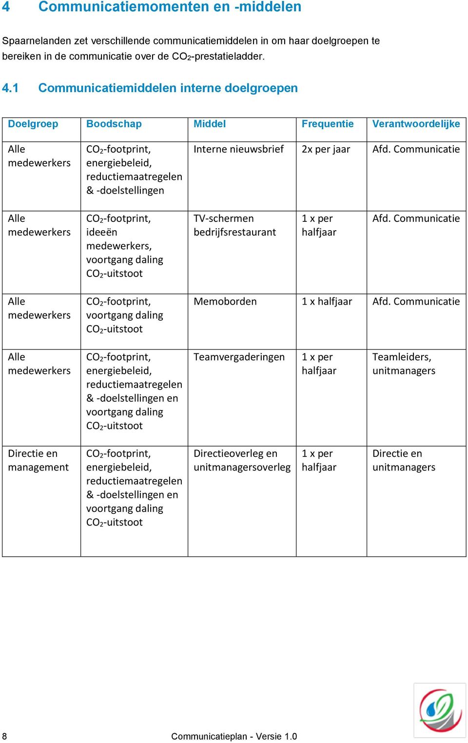 jaar Afd. Communicatie Alle medewerkers ideeën medewerkers, CO 2-uitstoot TV-schermen bedrijfsrestaurant 1 x per halfjaar Afd. Communicatie Alle medewerkers CO 2-uitstoot Memoborden 1 x halfjaar Afd.