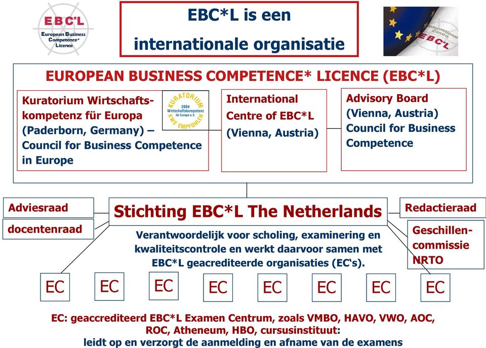 Netherlands Verantwoordelijk voor scholing, examinering en kwaliteitscontrole en werkt daarvoor samen met EBC*L geacrediteerde organisaties (EC s).