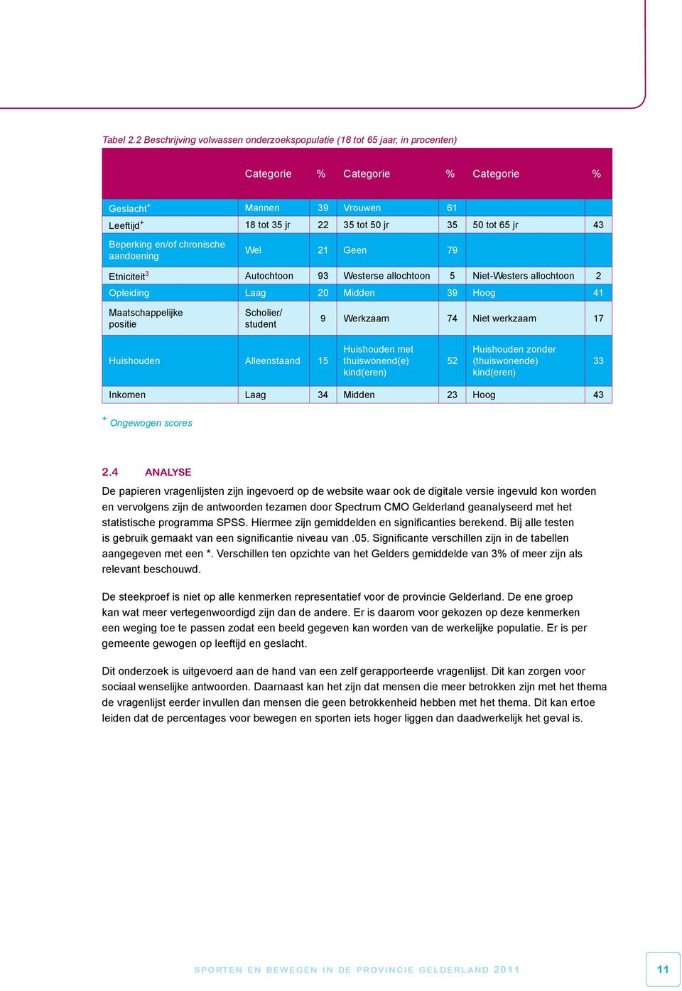 43 Beperking en/of chronische aandoening Wel 21 Geen 79 Etniciteit 3 Autochtoon 93 Westerse allochtoon 5 Niet-Westers allochtoon 2 Opleiding Laag 20 Midden 39 Hoog 41 Maatschappelijke positie