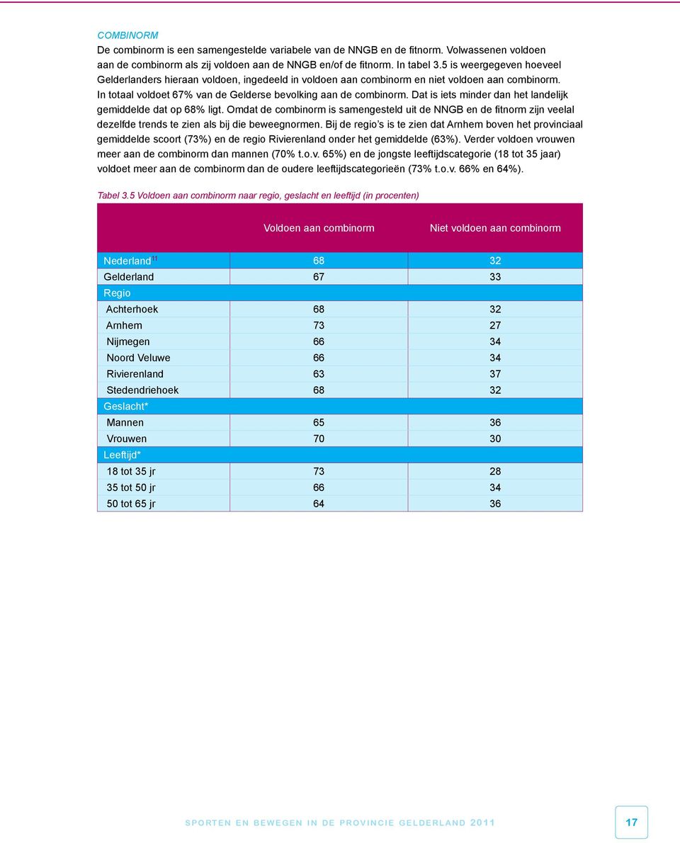 Dat is iets minder dan het landelijk gemiddelde dat op 68% ligt. Omdat de combinorm is samengesteld uit de NNGB en de fitnorm zijn veelal dezelfde trends te zien als bij die beweegnormen.
