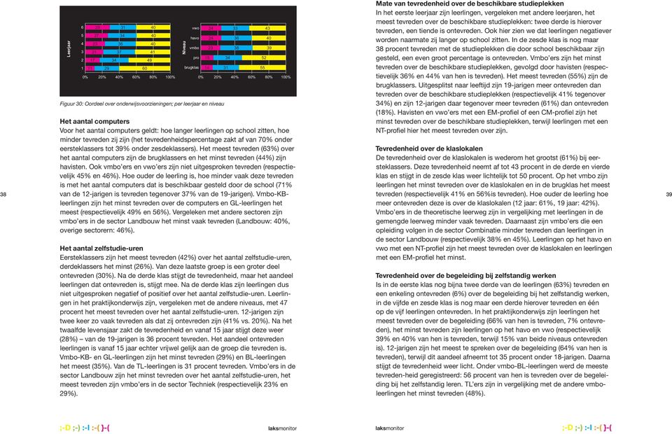 In de zesde klas is nog maar 4 23 36 23 38 39 38 procent tevreden met de studieplekken die door school beschikbaar zijn 3 21 41 vmbo 5 27 34 2 17 34 49 pro 15 34 52 gesteld, een even groot percentage