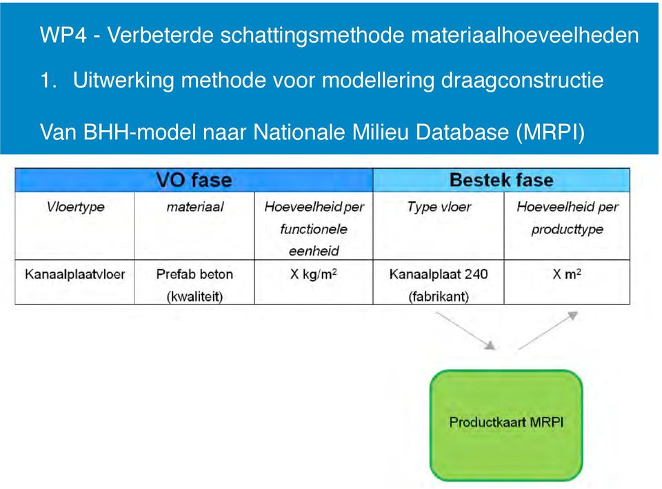 Uitwerking methode voor modellering