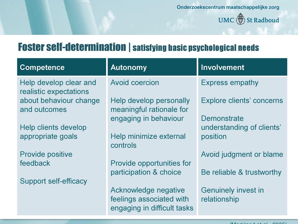 in behaviour Help minimize external controls Express empathy Explore clients concerns Demonstrate understanding of clients position Provide opportunities for