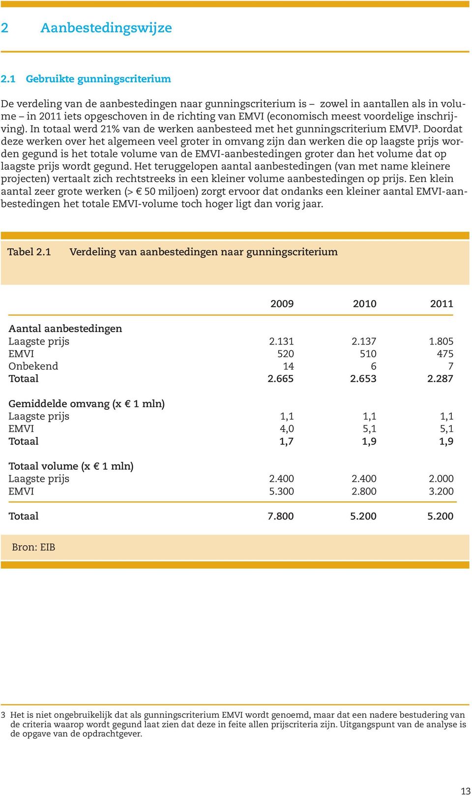 voordelige inschrijving). In totaal werd 21% van de werken aanbesteed met het gunningscriterium EMVI 3.