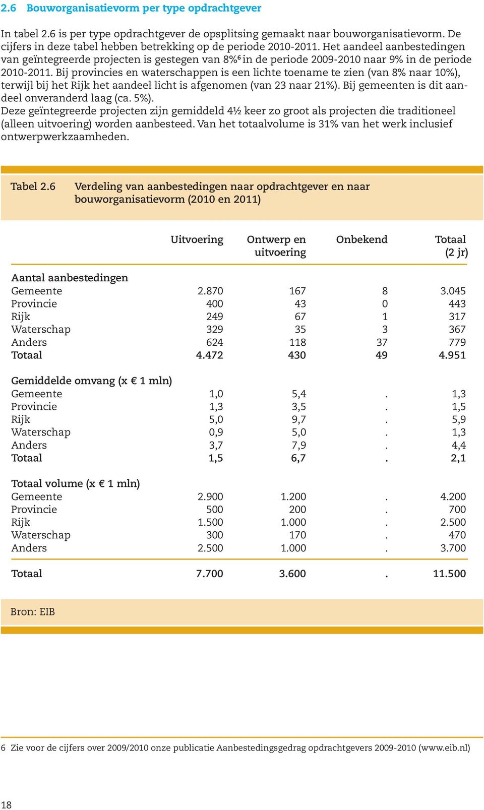 Bij provincies en waterschappen is een lichte toename te zien (van 8% naar 10%), terwijl bij het Rijk het aandeel licht is afgenomen (van 23 naar 21%).