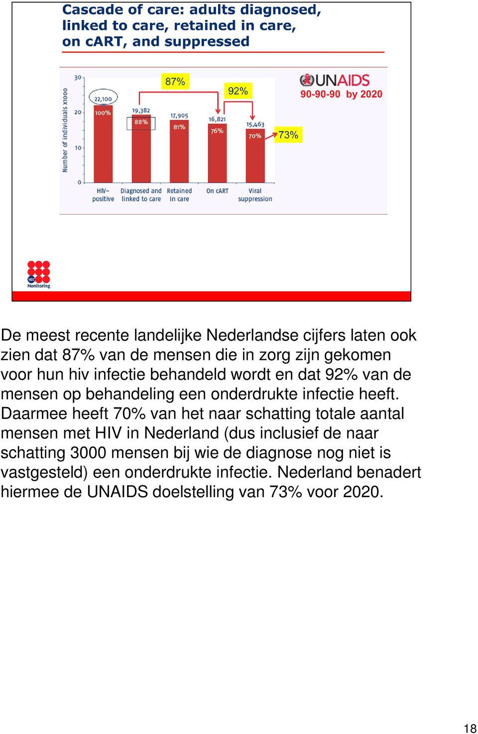 Daarmee heeft 70% van het naar schatting totale aantal mensen met HIV in Nederland (dus inclusief de naar schatting 3000