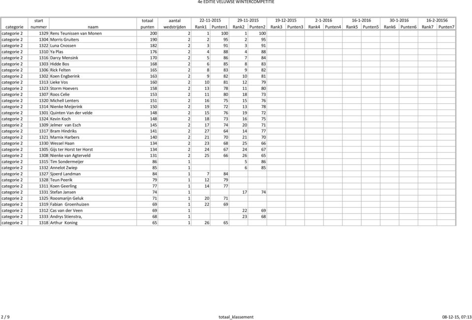 1313 Lieke Vos 160 2 10 81 12 79 categorie 2 1323 Storm Hoevers 158 2 13 78 11 80 categorie 2 1307 Roos Celie 153 2 11 80 18 73 categorie 2 1320 Michell Lenters 151 2 16 75 15 76 categorie 2 1314
