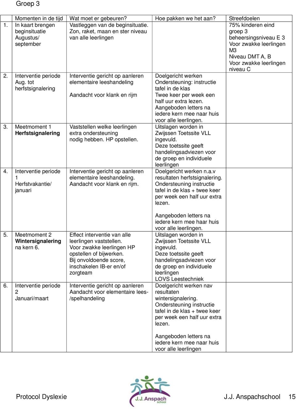 Interventie periode 1 Herfstvakantie/ januari Interventie gericht op aanleren elementaire leeshandeling Aandacht voor klank en rijm Vaststellen welke leerlingen extra ondersteuning nodig hebben.