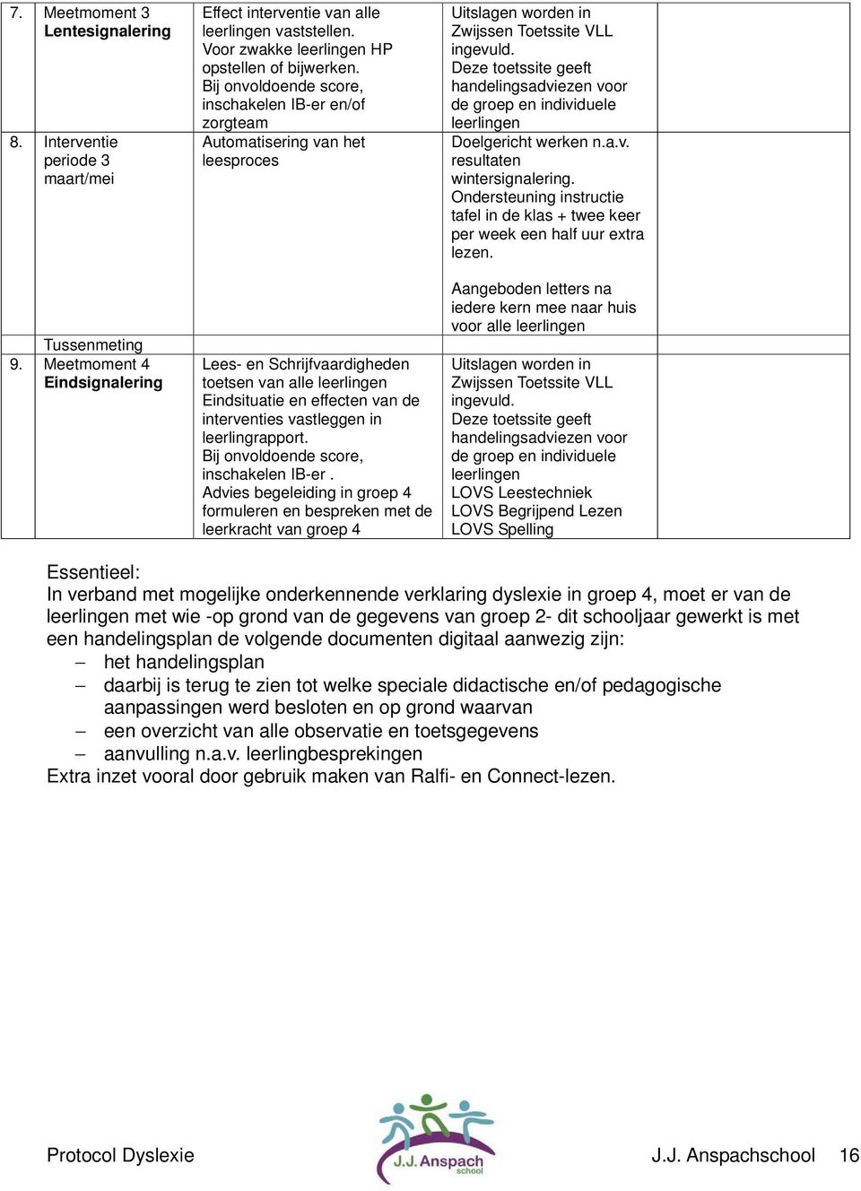 Bij onvoldoende score, inschakelen IB-er en/of zorgteam Automatisering van het leesproces Lees- en Schrijfvaardigheden toetsen van alle leerlingen Eindsituatie en effecten van de interventies